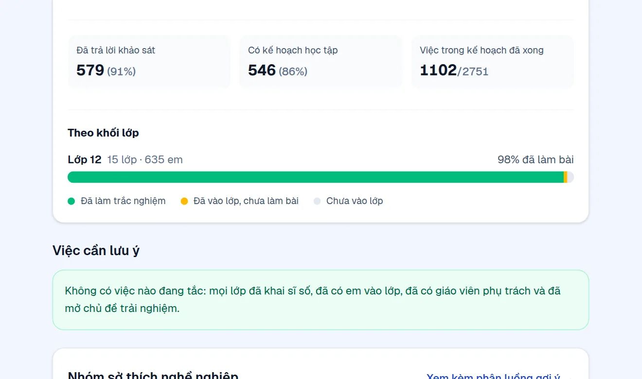 Mục Việc cần lưu ý khi không còn việc tắc: một dòng xanh báo mọi lớp đã khai sĩ số, đã có em vào lớp, đã có giáo viên phụ trách và đã mở chủ đề